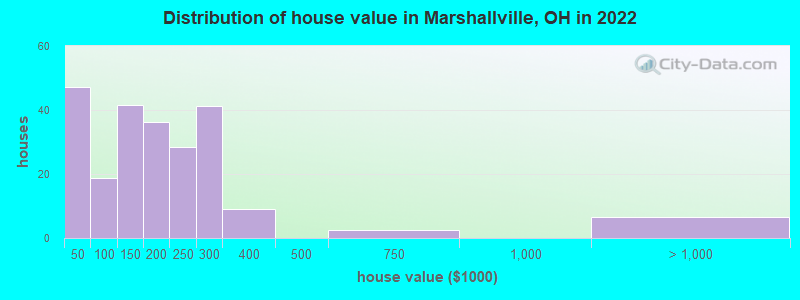 Distribution of house value in Marshallville, OH in 2022
