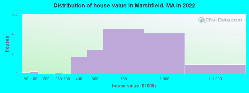 Distribution of house value in Marshfield, MA in 2022