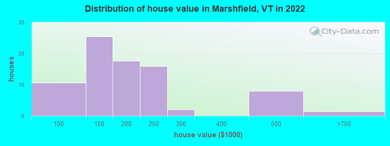 Distribution of house value in Marshfield, VT in 2022