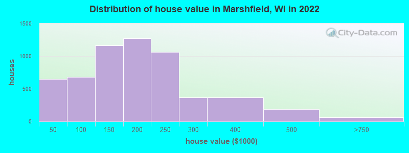Distribution of house value in Marshfield, WI in 2021