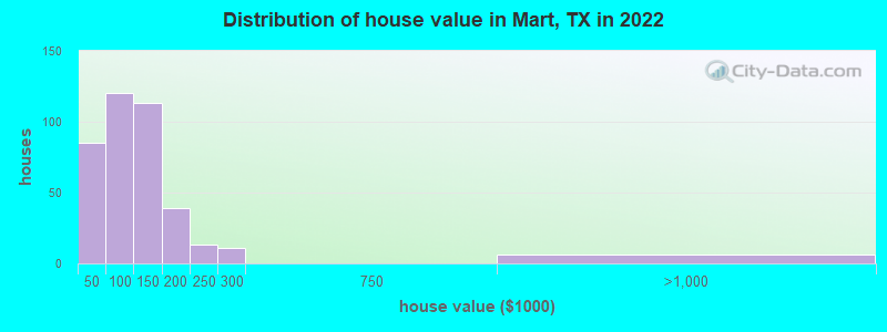 Distribution of house value in Mart, TX in 2022
