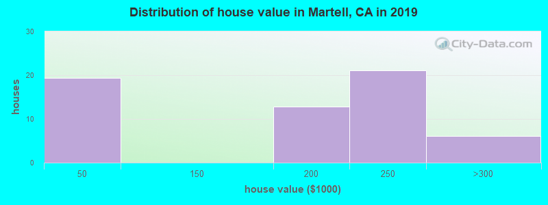 Distribution of house value in Martell, CA in 2019