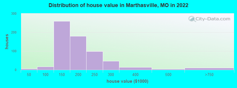 Distribution of house value in Marthasville, MO in 2022
