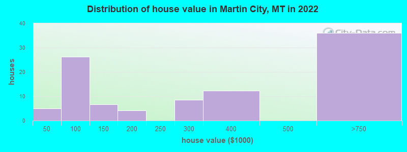 Distribution of house value in Martin City, MT in 2022
