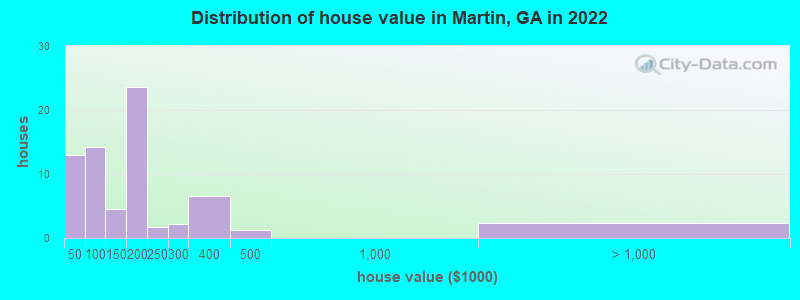 Distribution of house value in Martin, GA in 2022