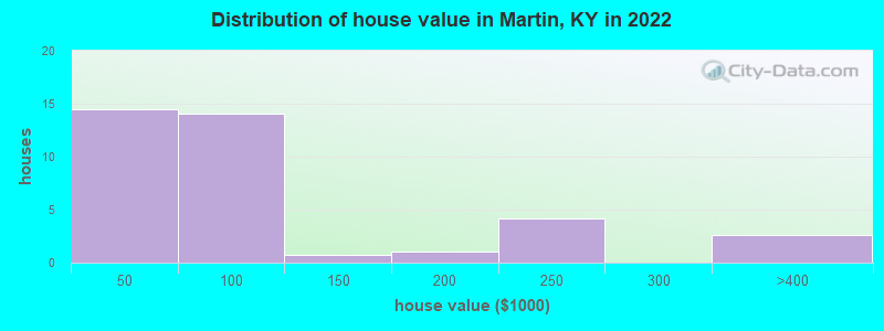 Distribution of house value in Martin, KY in 2019
