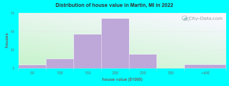 Distribution of house value in Martin, MI in 2022
