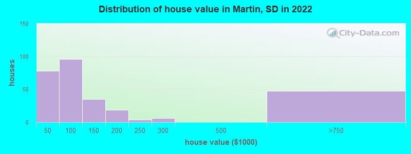 Distribution of house value in Martin, SD in 2019