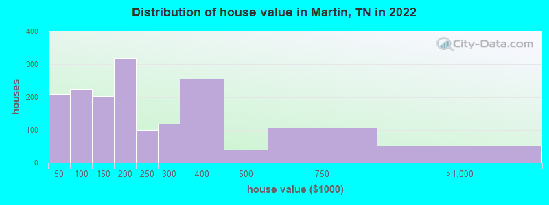 Distribution of house value in Martin, TN in 2022