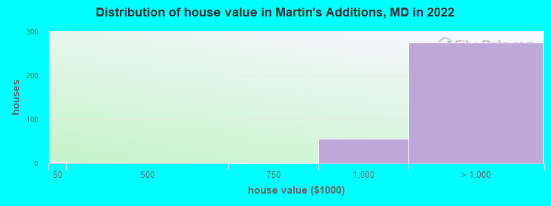 Distribution of house value in Martin's Additions, MD in 2022