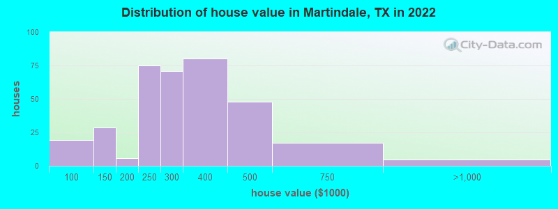 Distribution of house value in Martindale, TX in 2022