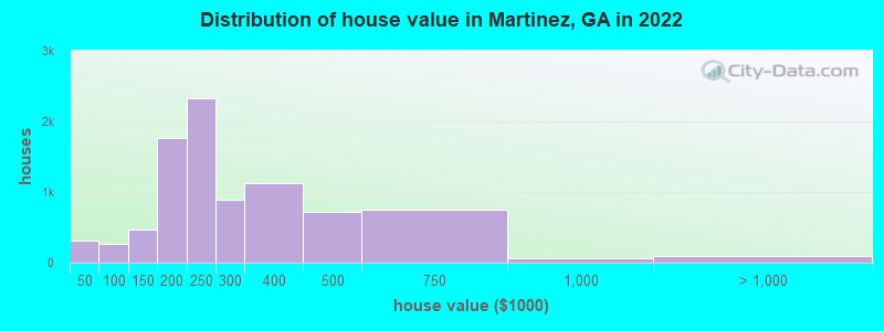 Distribution of house value in Martinez, GA in 2019