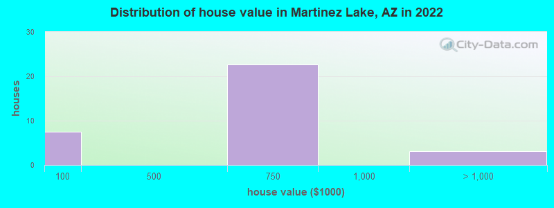 Distribution of house value in Martinez Lake, AZ in 2022