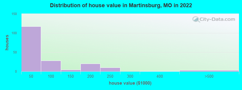 Distribution of house value in Martinsburg, MO in 2022