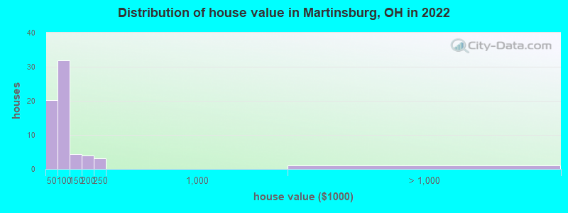 Distribution of house value in Martinsburg, OH in 2022