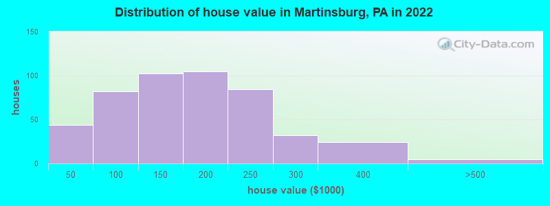 Distribution of house value in Martinsburg, PA in 2022