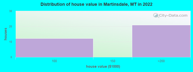 Distribution of house value in Martinsdale, MT in 2019