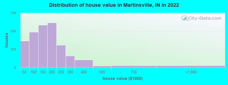 Distribution of house value in Martinsville, IN in 2019