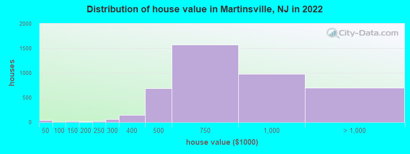 Distribution of house value in Martinsville, NJ in 2022