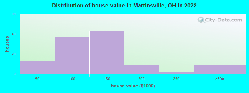 Distribution of house value in Martinsville, OH in 2019