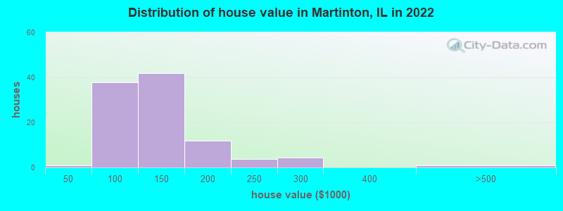 Distribution of house value in Martinton, IL in 2022