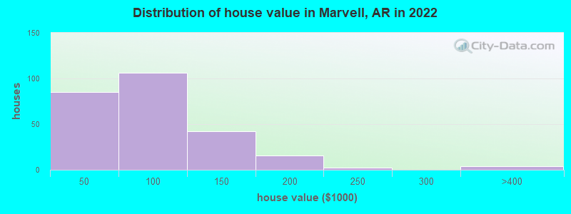 Distribution of house value in Marvell, AR in 2022
