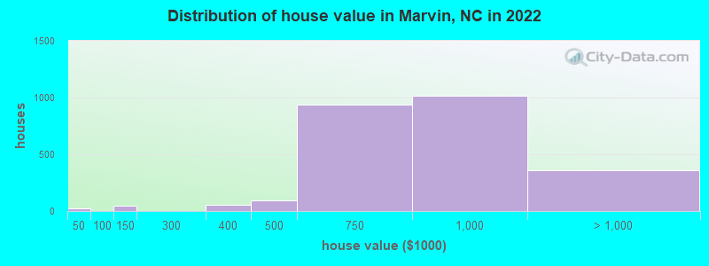 Distribution of house value in Marvin, NC in 2019