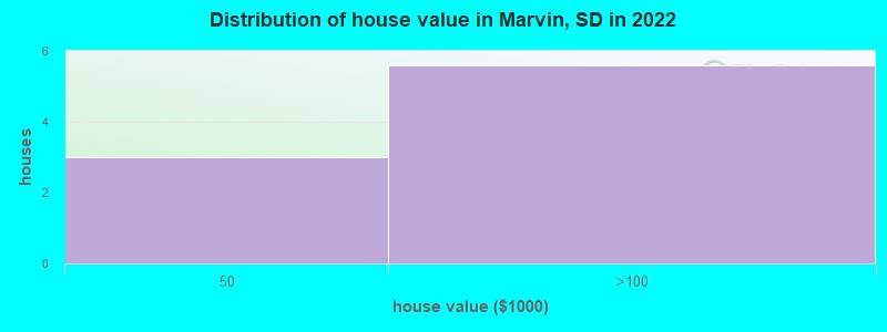 Distribution of house value in Marvin, SD in 2019