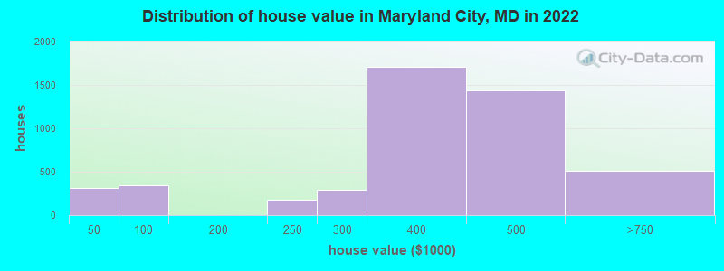 Distribution of house value in Maryland City, MD in 2019