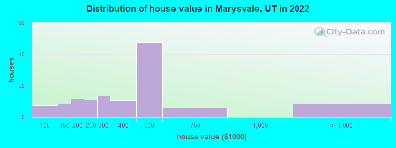 Distribution of house value in Marysvale, UT in 2022