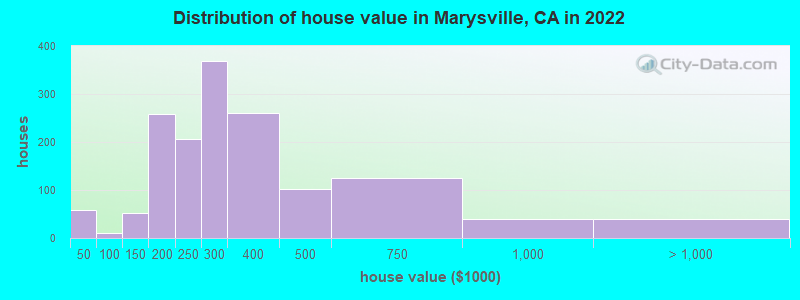 Distribution of house value in Marysville, CA in 2021