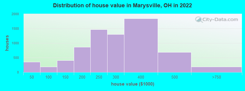 Distribution of house value in Marysville, OH in 2019