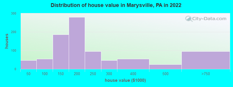 Distribution of house value in Marysville, PA in 2022