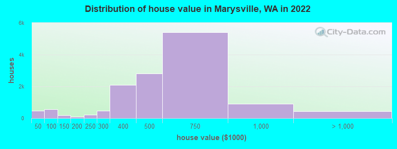 Distribution of house value in Marysville, WA in 2019