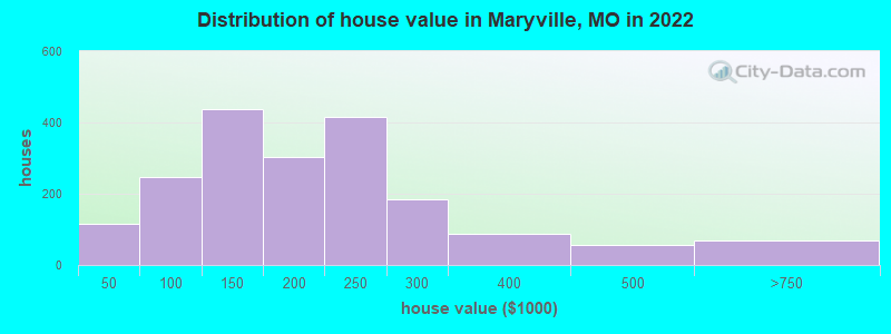 Distribution of house value in Maryville, MO in 2022