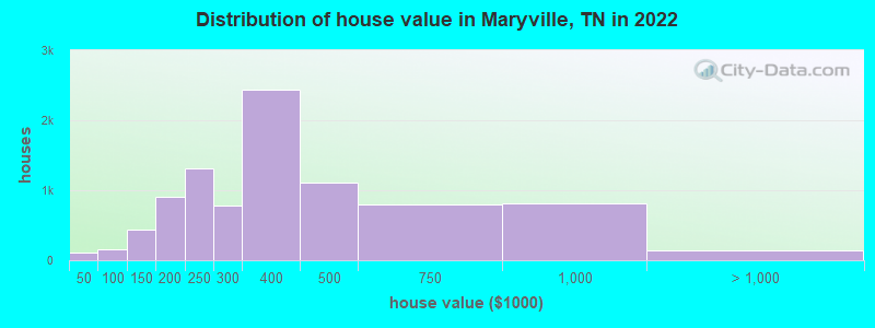 Distribution of house value in Maryville, TN in 2021