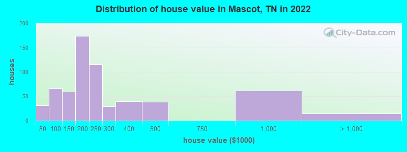 Distribution of house value in Mascot, TN in 2022