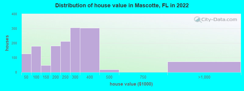 Distribution of house value in Mascotte, FL in 2022