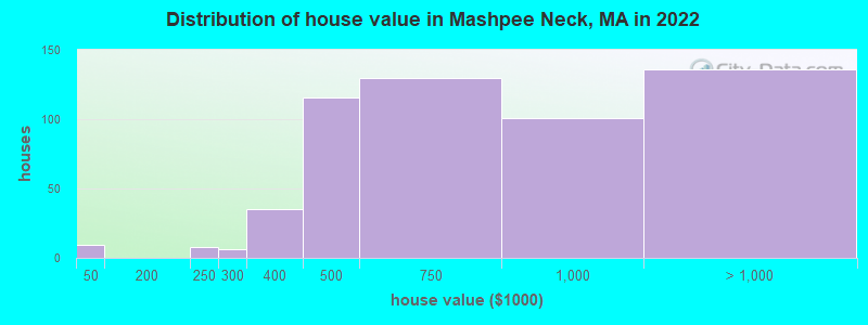 Distribution of house value in Mashpee Neck, MA in 2022