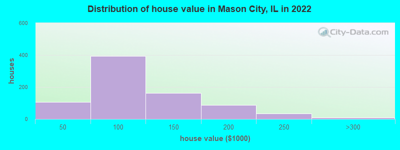Distribution of house value in Mason City, IL in 2022
