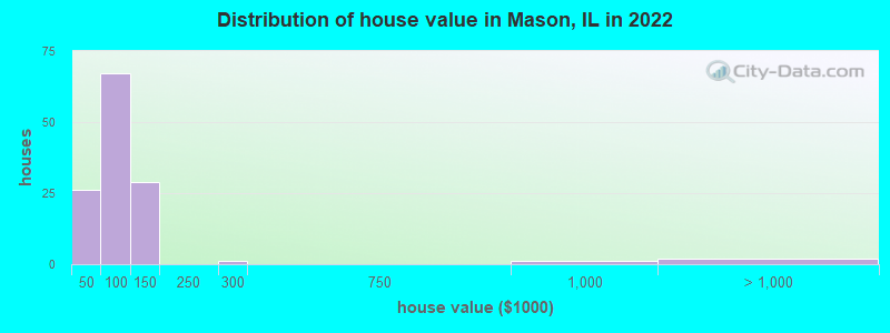 Distribution of house value in Mason, IL in 2022
