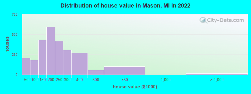 Distribution of house value in Mason, MI in 2019
