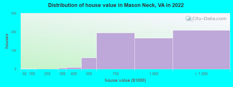 Distribution of house value in Mason Neck, VA in 2022