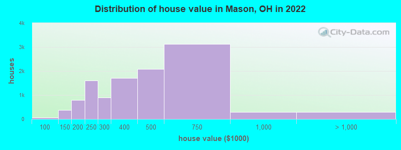 Distribution of house value in Mason, OH in 2021