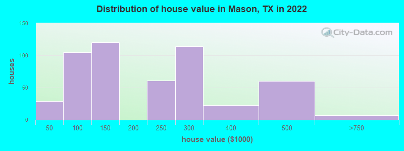 Distribution of house value in Mason, TX in 2022