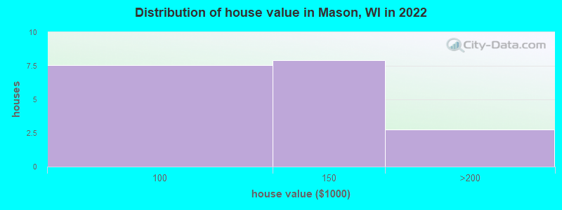 Distribution of house value in Mason, WI in 2021