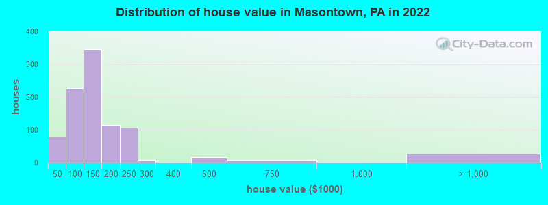 Distribution of house value in Masontown, PA in 2022