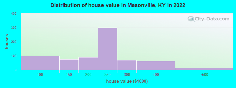 Distribution of house value in Masonville, KY in 2022