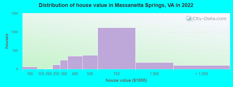 Distribution of house value in Massanetta Springs, VA in 2022