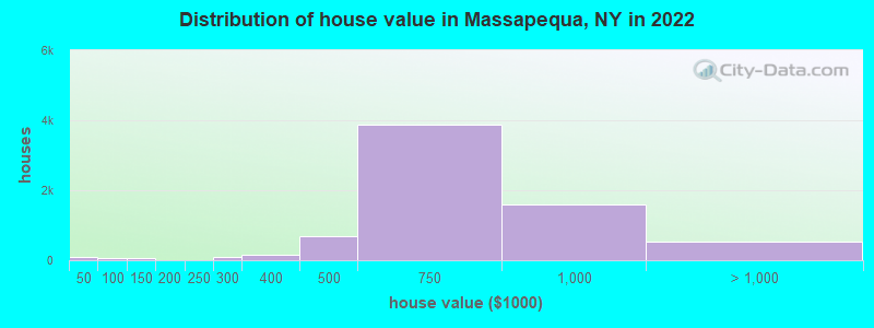 Distribution of house value in Massapequa, NY in 2019